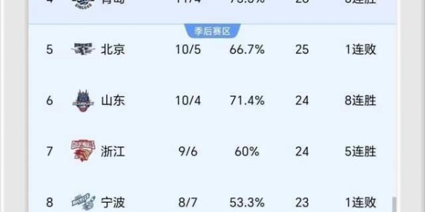 狂输29分大爆冷！CBA冷门夜：北京队主场翻车，最新排名又变了！