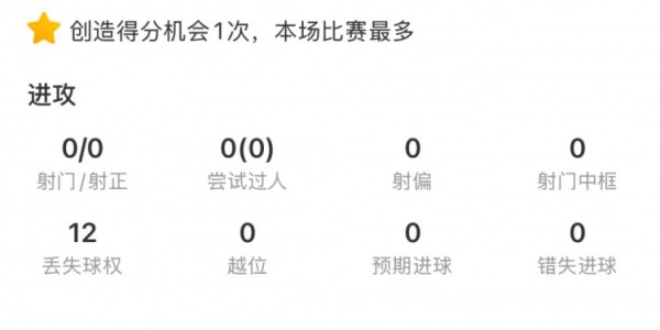 杨希数据：7次抢断、9次对抗成功均为本场最多，获评7.6分