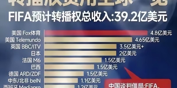 kaiyun-央视和国际足联谈崩！越南1500万美元买了，中国8000万美元嫌贵？